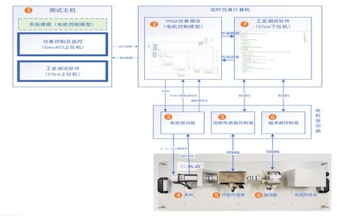 電機控制研發(fā)驗證方案中的軟件開發(fā)流程與實踐